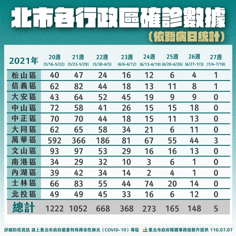 北市7家醫院開始提供免費PCR篩檢,加上不定期的社區或市場專案,6日共找出6名確診者。(台北市政府提供)