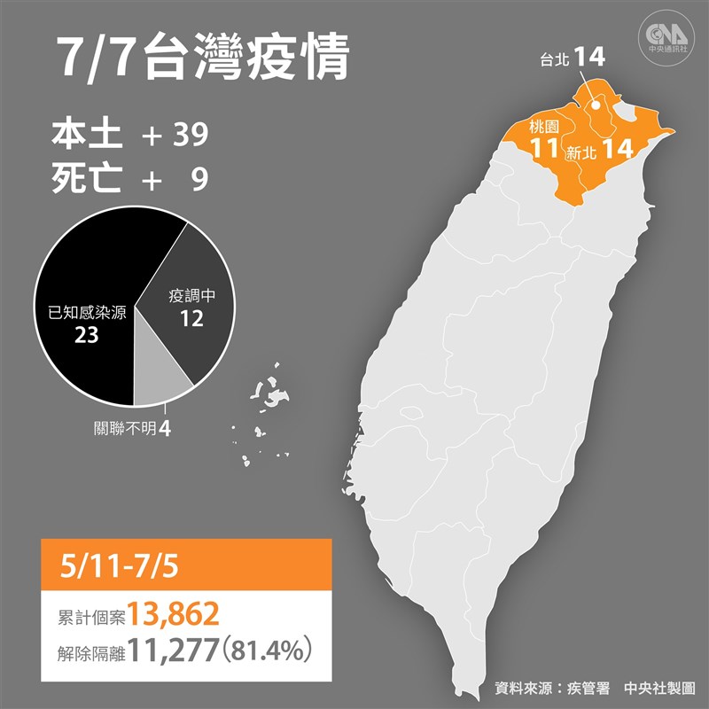 7 13後微解封放寬高強度管制指揮中心擬定各行業應變指引 生活 重點新聞 中央社cna