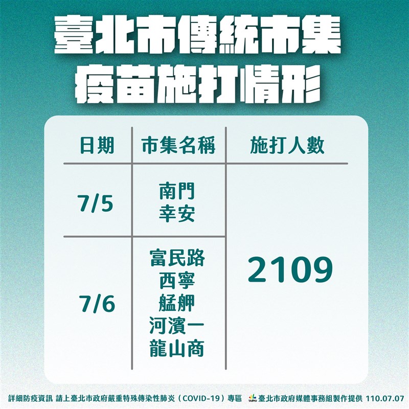 北市為防堵市場疫情傳播鏈,優先讓傳統市場工作人員施打疫苗,5日、6日累計已有2109人施打。(台北市政府提供)