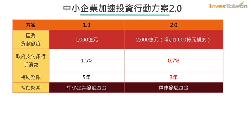 「中小企業」方案將加倍原有額度,新增額度1000億元,合計額度達2000億元,相關經費由國發基金支應辦理。(經濟部提供)