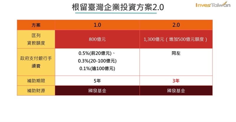 依據行政院資料,「根留台灣」方案貸款額度再加碼500億元額度,合計額度達1300億元。(經濟部提供)