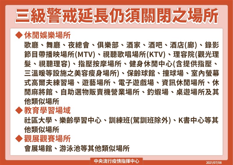 疫情指揮中心8日公布三級警戒延至26日,雖適度鬆綁,但如KTV、酒吧、K書中心、游泳池等仍須關閉。(指揮中心提供)