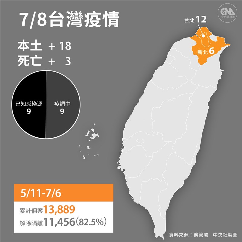 指揮中心8日公布國內新增18例武漢肺炎本土病例及3例境外移入;另增3例死亡。(中央社製圖)