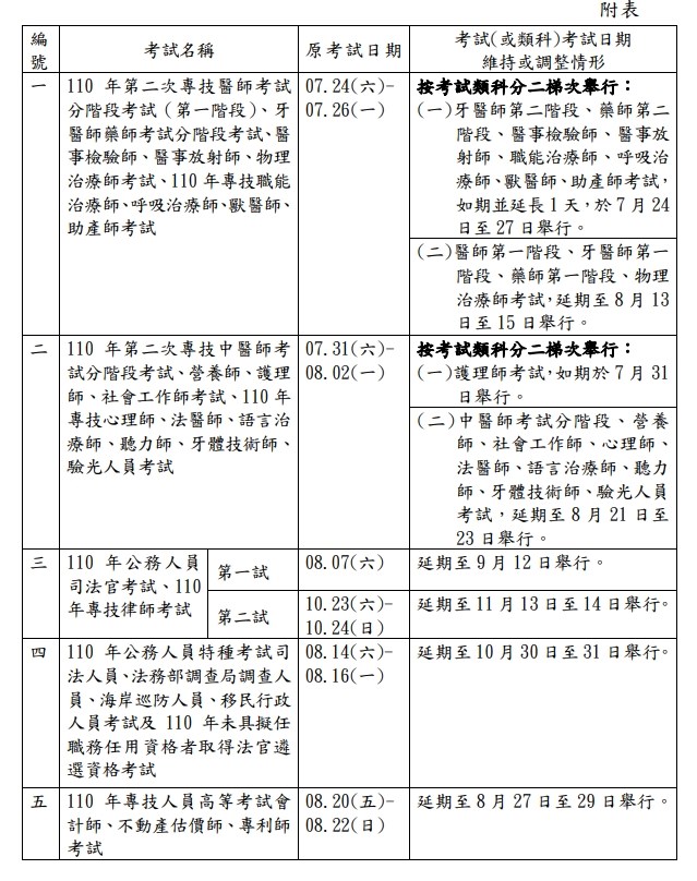 考量疫情降溫,7月下旬舉行的2項醫事相關考試,將分梯次、增加試場及延長考試日期,以分散應考人流。(考選部提供)