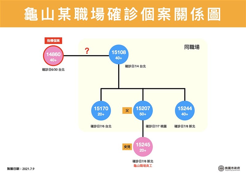 新北市一名武漢肺炎確診個案,在智慧穿戴品牌Garmin位於桃園市龜山區的華亞科技園區工廠上班,桃園市政府9日公布染疫個案關係圖。(桃園市政府提供)中央社記者葉臻傳真 110年7月9日