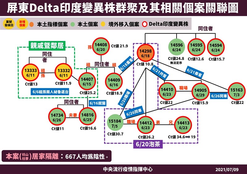 疫情指揮中心9日公布最新病毒基因定序結果,屏東群聚案再增2人確定感染Delta變異株。(指揮中心提供)