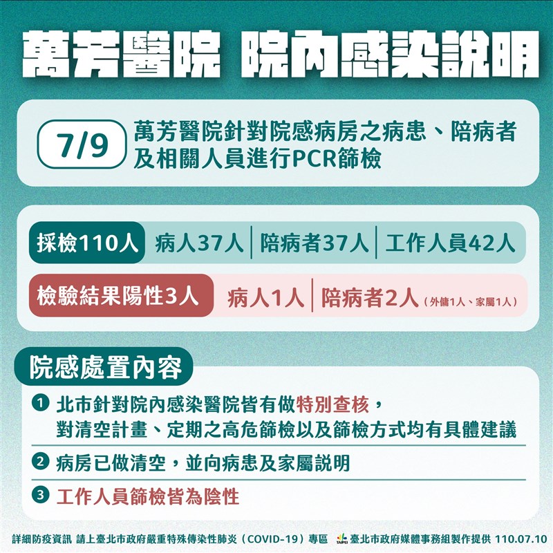 台北市舉行COVID-19疫情記者會公布萬芳醫院院內感染說明。(台北市政府提供)