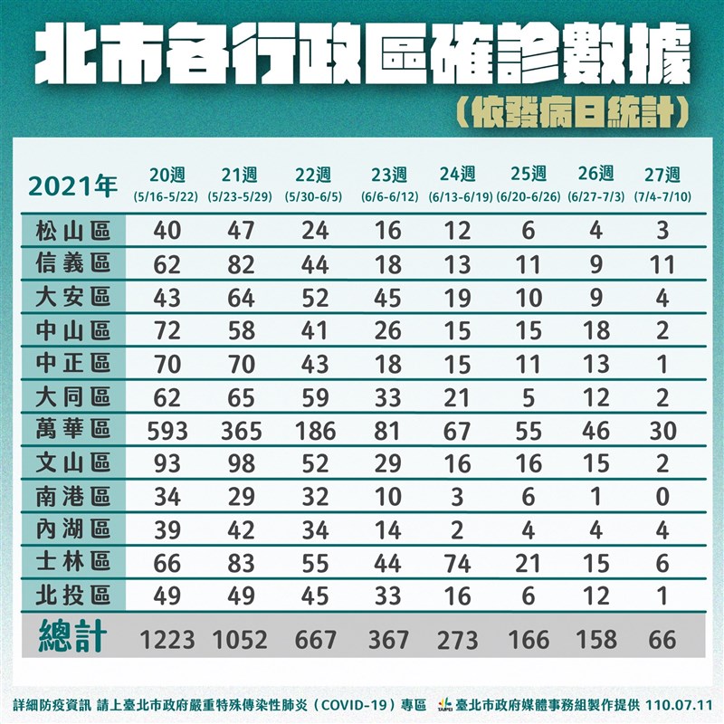 台北市政府11日公布12行政區4日至10日單週確診累計數字,其中信義區染疫人數僅次於萬華區,共11人確診。(台北市政府提供)
