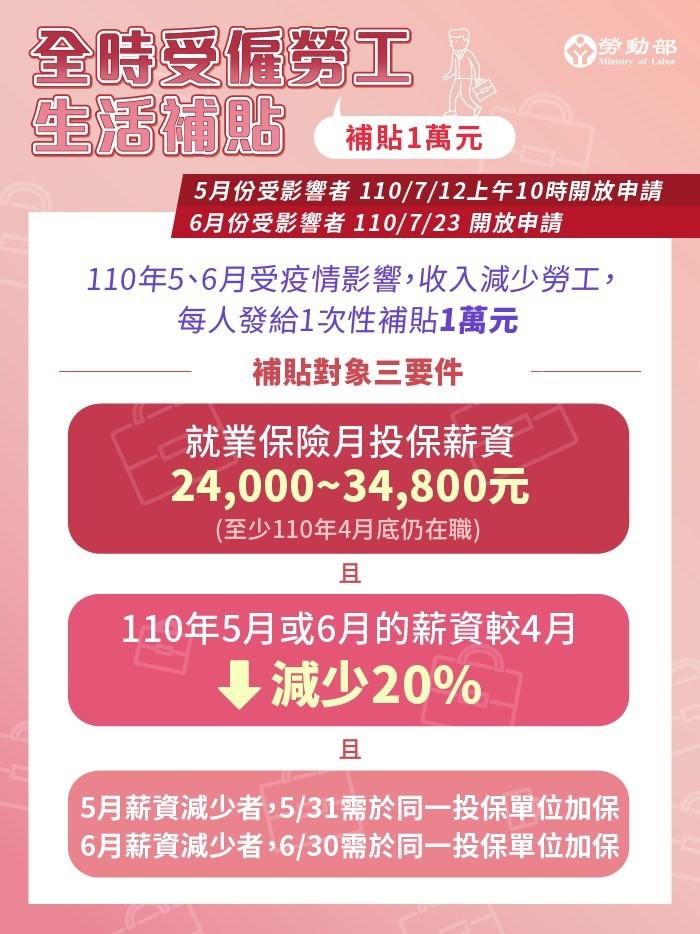 勞動部「全時受僱勞工生活補貼」12日上午10時開放申請,只要就業保險投保薪資達一定條件,5或6月薪資減逾2成,可領1萬元生活補貼。(圖取自勞動部網頁mol.gov.tw)