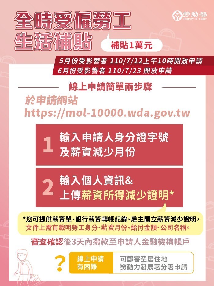 勞動部「全時受僱勞工生活補貼」12日上午10時開放申請。(圖取自勞動部網頁mol.gov.tw)