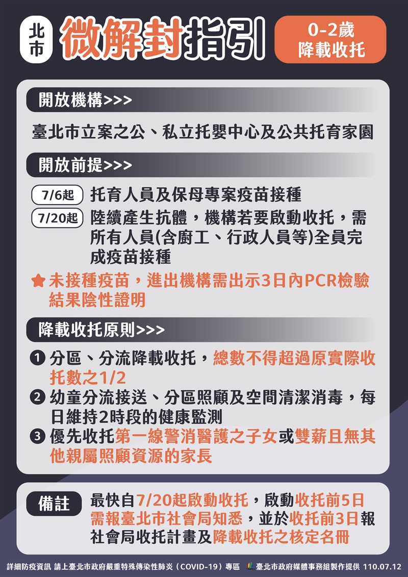 隨著微解封,北市社會局表示,最快20日啟動0至2歲公私立托幼。(台北市政府提供)