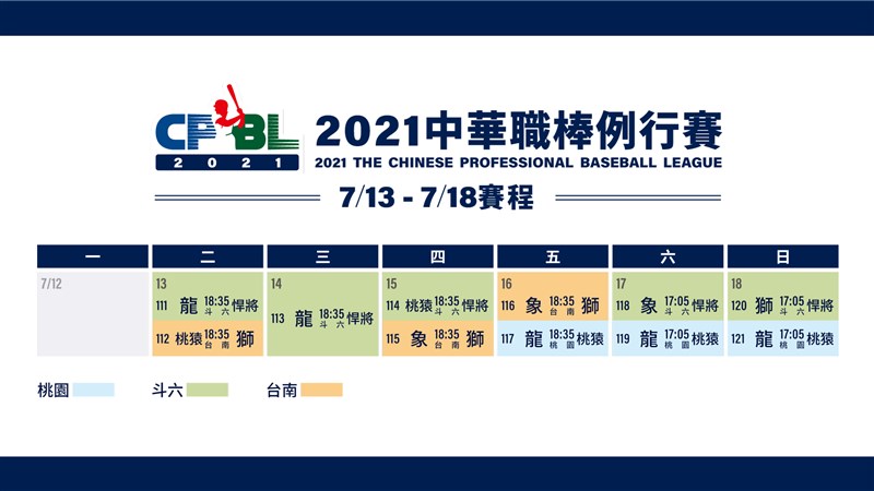 中華職棒13日重啟賽事,味全龍隊與富邦悍將在斗六棒球場開打,樂天桃猿與統一獅隊則在台南球場進行賽事。(圖取自facebook.com/heartbaseball)