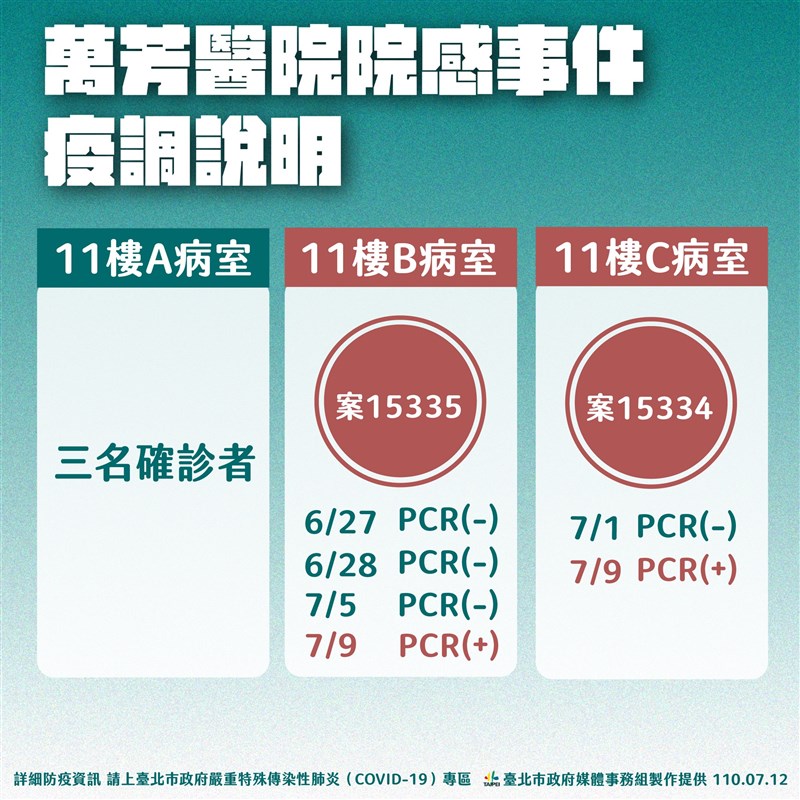 台北市立萬芳醫院爆發院內感染事件,副市長黃珊珊指出,市府在6月29日已成立萬芳專案監控,目前11樓共有6人確診。(台北市政府提供)