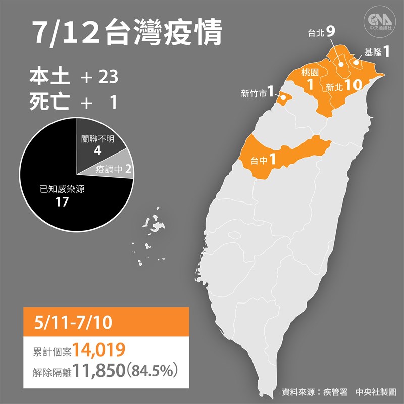 中央流行疫情指揮中心宣布,12日新增23例本土病例及1例境外移入;另新增1名死亡個案。(中央社製圖)