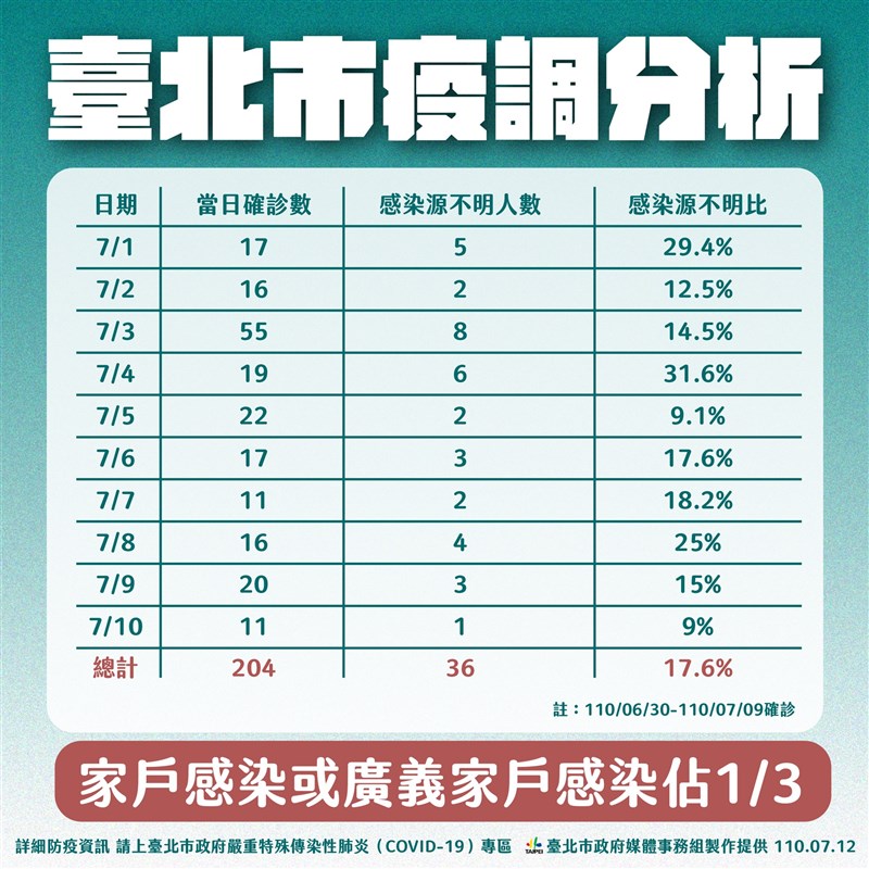 台北市總共204人確診,其中36人感染源不明,所以真的從社區中感染的不多,大約17.6%,在家中被傳染的則占了1/3 。(台北市政府提供)