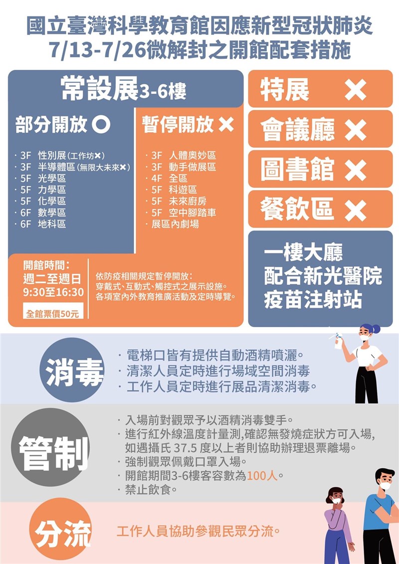 國立台灣科學教育館配合微解封政策,13日起開放3至6 樓常設展部分區域供參觀,票價優惠為50元,入館採實聯制且須全程戴口罩。(科教館提供)中央社記者許秩維傳真 110年7月13日