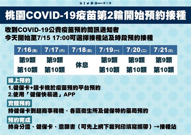 桃園市政府13日下午公布第2輪COVID-19(2019冠狀病毒疾病)疫苗相關預約細節,提醒收到COVID-19公費疫苗預約簡訊通知者,13日起至15日下午5時可選擇時段及接種站預約接種。(桃園市政府提供)中央社記者葉臻傳真 110年7月13日