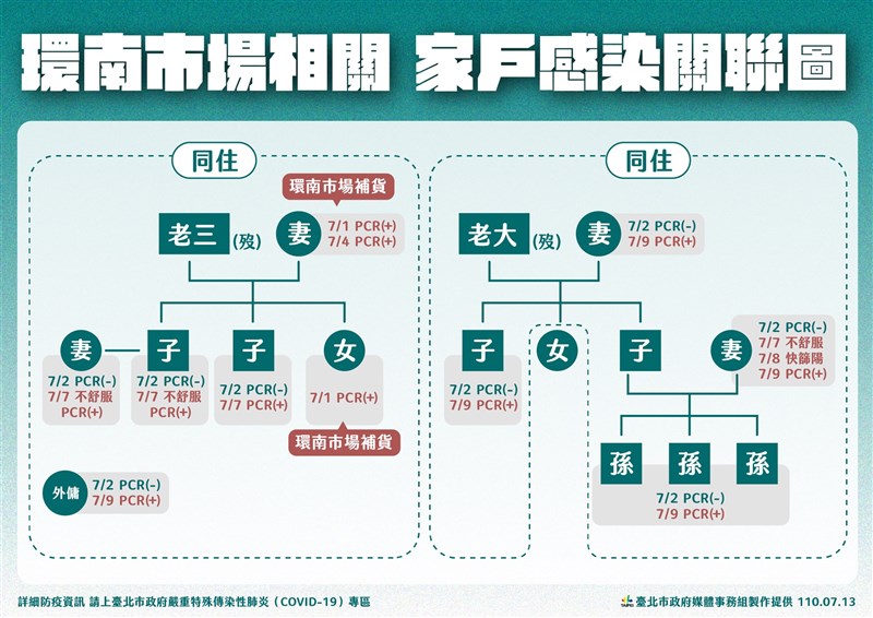 北市防疫重心轉為防堵家戶感染,副市長黃珊珊13日說,有一名在環南市場工作的婦人染疫後,回家傳給2個家庭、共11個人。(台北市政府提供)