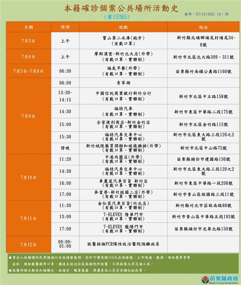 苗栗縣13日新增1例確診個案,為竹科台積電37歲男性員工,縣府表示,個案疫調生活史跨竹苗2地,已匡列相關接觸者隔離採檢。(苗栗縣政府提供)中央社記者管瑞平傳真 110年7月13日