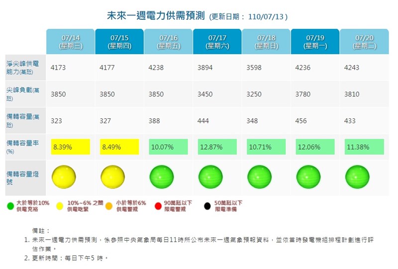 台電13日公布未來一週電力供需預測,14、15日供電燈號皆為黃燈,尖峰備轉容量率分別為8.39%、8.49%。(圖取自台電網頁taipower.com.tw)
