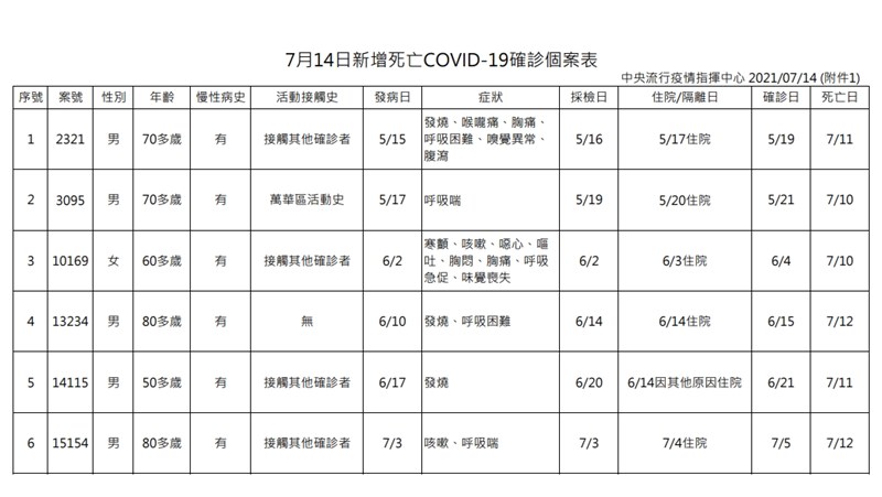 指揮中心14日公布COVID-19新增死亡確診個案。(指揮中心提供)