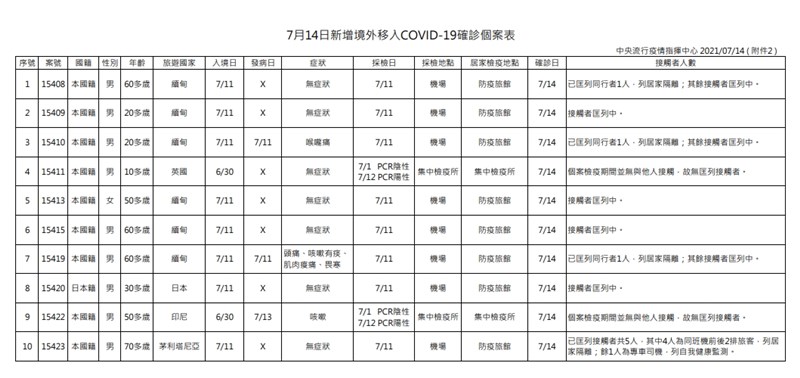 指揮中心14日公布COVID-19新增境外移入確診個案。(指揮中心提供)