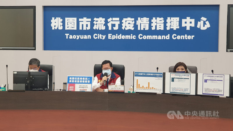 桃園市長鄭文燦(中)14日下午表示,新增3例本土個案中,有2例是與確診者有接觸、居家隔離確診,1例是因有症狀採檢確診,感染源調查中,目前匡列親友5人進行疫調;桃園市累計確診案例862人,目前居家隔離人數284人。(桃園市政府提供)中央社記者葉臻傳真 110年7月14日