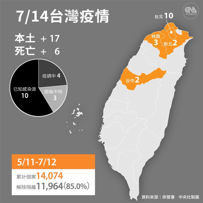國內14日新增17例COVID-19本土病例及10例境外移入,另新增6名死亡個案。(中央社製圖)