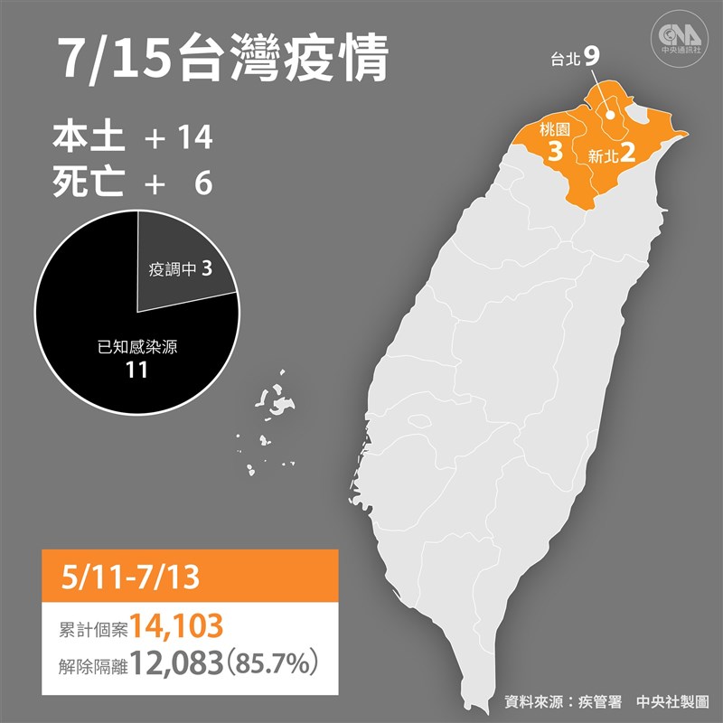 國內15日新增14例COVID-19本土確診,另新增6名死亡個案。(中央社製圖)