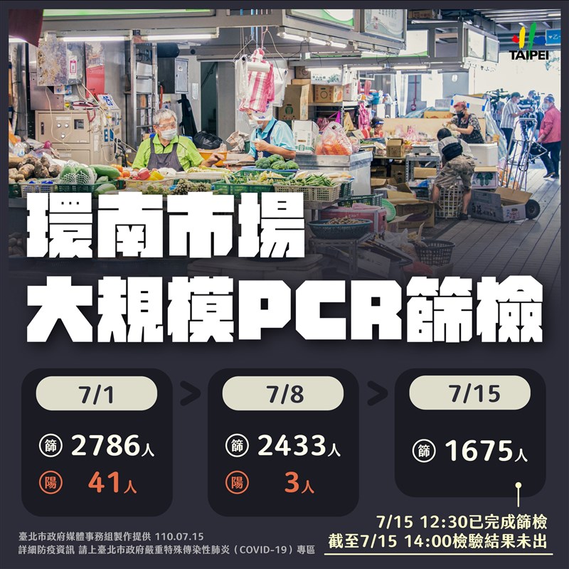 北市環南市場15日進行第3度大規模PCR篩檢,市府傍晚表示,總計篩檢1675人其中3人為陽性,除一名舊案及一名攤商家屬外,另一名攤商將以九宮格式封攤並消毒靜置3天。(台北市政府提供)