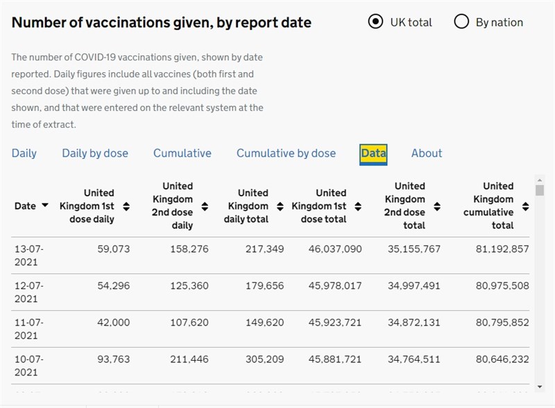 圖為英國近日施打第1劑、第2劑的單日人數及總人數。(圖取自Coronavirus in the UK網頁coronavirus.data.gov.uk)