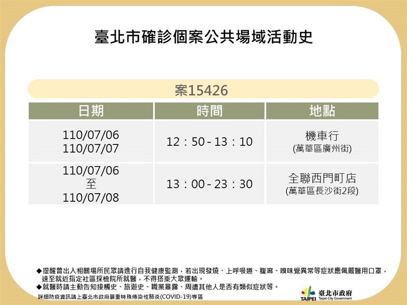 全聯西門町店員工確診全店pcr陰性門市16日停業消毒 生活 重點新聞 中央社cna