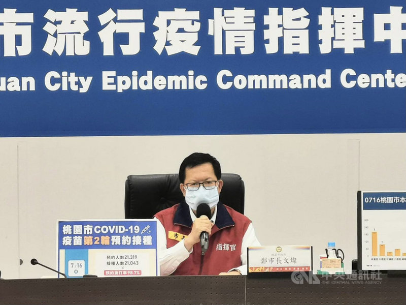 桃園市長鄭文燦16日說明COVID-19(2019冠狀病毒疾病)疫情時表示,全市COVID-19疫苗接種率已達21.04%,7月底前完成30%的目標「沒有問題」。(桃園市政府提供)中央社記者葉臻傳真 110年7月16日