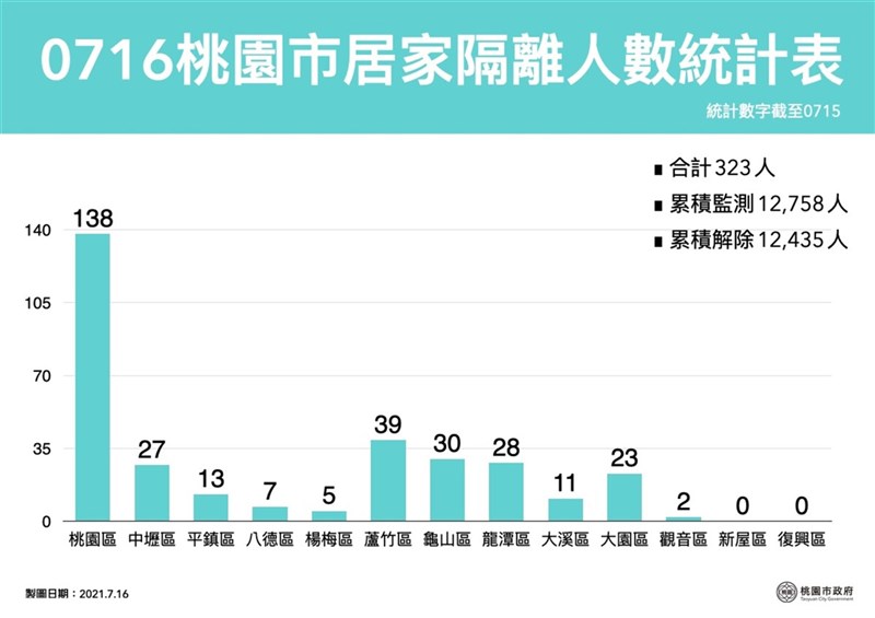 桃園市16日新增2例本土個案、1例境外移入個案,市府公布最新居家隔離人數統計表。(桃園市政府提供)中央社記者葉臻傳真 110年7月16日