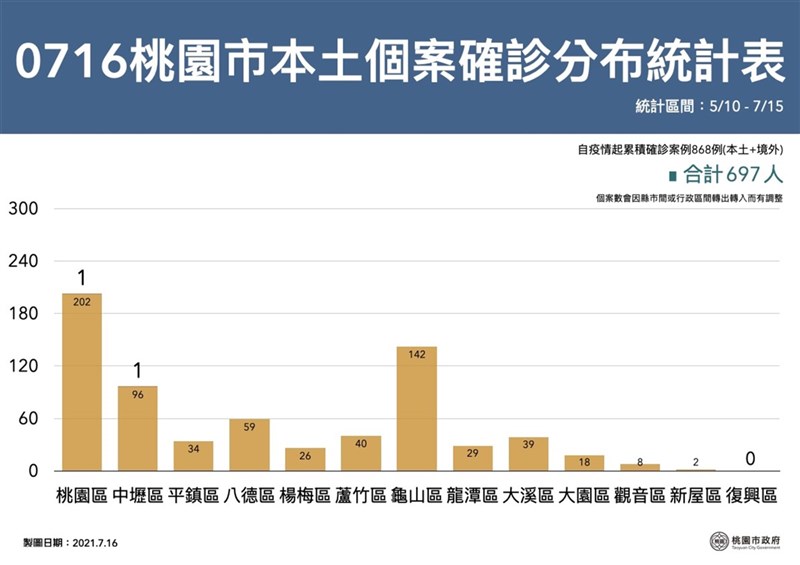 桃園市16日新增2例本土個案、1例境外移入個案,市府公布最新本土個案確診分布統計表。(桃園市政府提供)中央社記者葉臻傳真 110年7月16日
