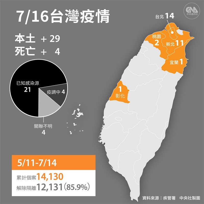 中央流行疫情指揮中心公布,16日新增29例本土、3例境外移入,另新增4人死亡。(中央社製圖)