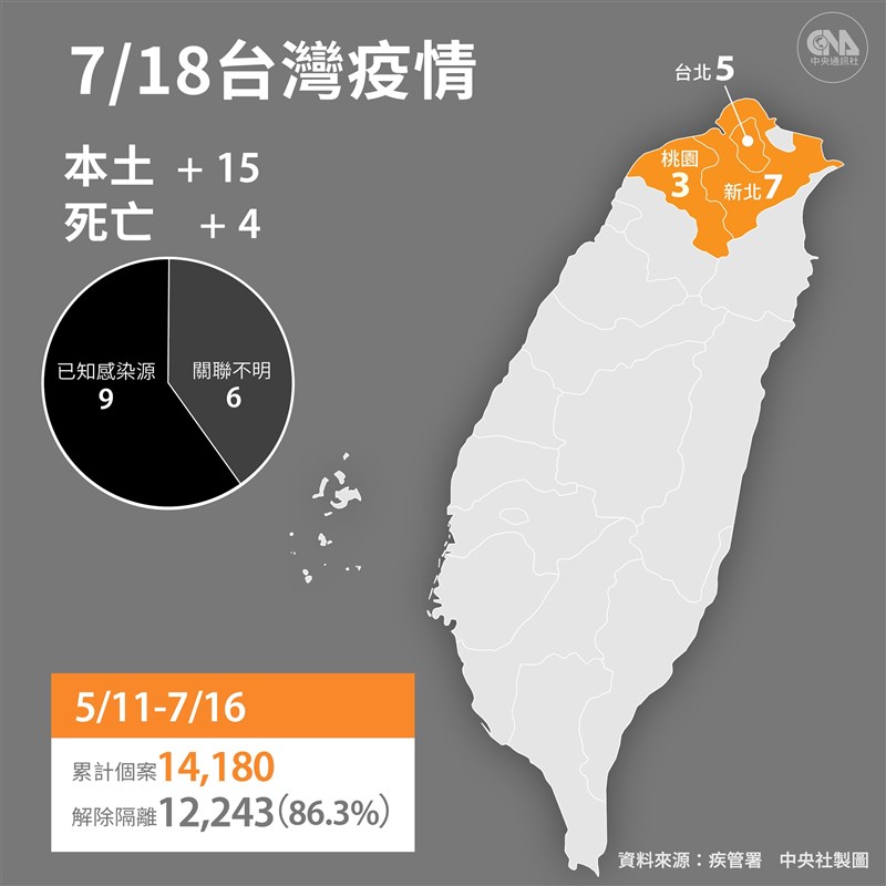中央流行疫情指揮中心宣布,18日新增15例本土病例及3例境外移入;另新增4名死亡個案。(中央社製圖)