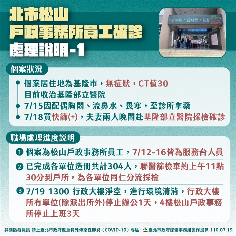 台北市松山區戶政事務所一名服務台人員18日確診,北市府19日表示已匡列6人居家隔離、79人自主健康管理;戶所所在樓層將停止辦公3天。(台北市政府提供)