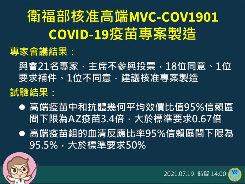 衛福部核准高端COVID-19疫苗專案製造，食藥署長吳秀梅表示，高端疫苗中和抗體效價大於AZ疫苗，未來20歲以上成人可接種。（指揮中心提供）