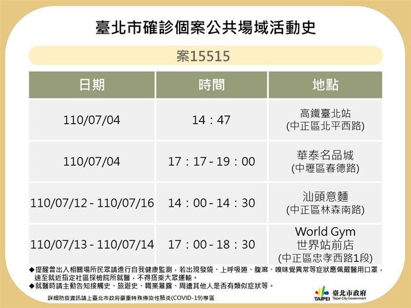 台北巿政府19日公布案15515足跡,個案曾從台北搭高鐵到桃園,並赴中正區汕頭意麵、World Gym站前店等地,這些場域皆已清消完畢。(台北市政府提供)