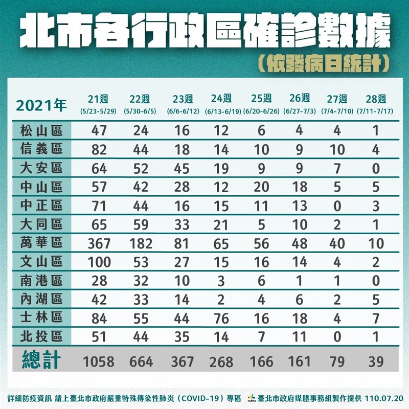 台北市20日公布新增7例確診,台北市長柯文哲表示,現在是最後清零階段大家疫調要誠實,否則將開罰6萬元到30萬元。(台北市政府提供)