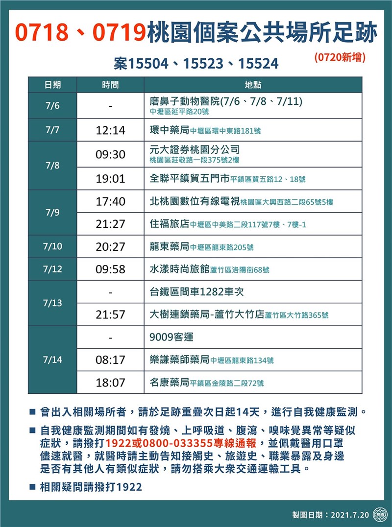 桃園市政府20日公布18、19日3例COVID-19本土確診個案新增足跡,呼籲與表列足跡有重疊民眾留意監測自身健康狀況。(桃園市政府提供)中央社記者葉臻傳真 110年7月20日