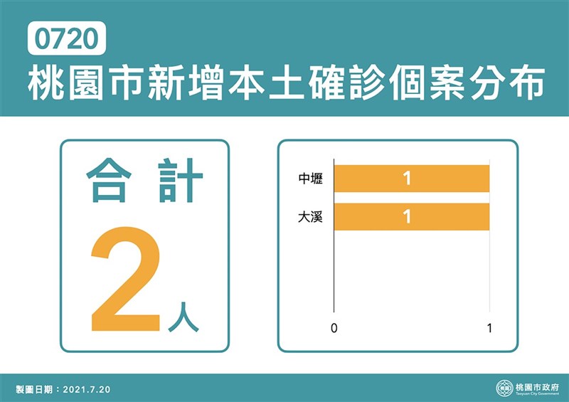 桃園市20日再新增2例COVID-19本土確診個案,分別位在中壢和大溪區。(桃園市政府提供)中央社記者葉臻傳真 110年7月20日