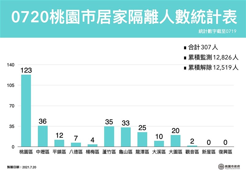 桃園市20日再新增2例COVID-19本土確診個案,市府下午並公布最新居家隔離人數統計。(桃園市政府提供)中央社記者葉臻傳真 110年7月20日