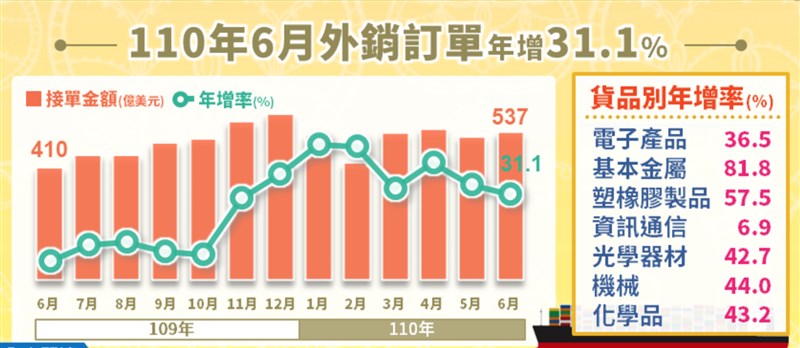 依主要貨品來看,電子產品6月接單金額167.9億美元,年增36.5%。(圖取自經濟部網頁moea.gov.tw)