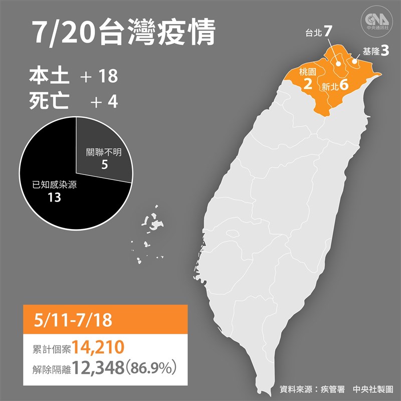 中央流行疫情指揮中心宣布,20日新增18例本土病例及6例境外移入;另新增4名死亡個案。(中央社製圖)