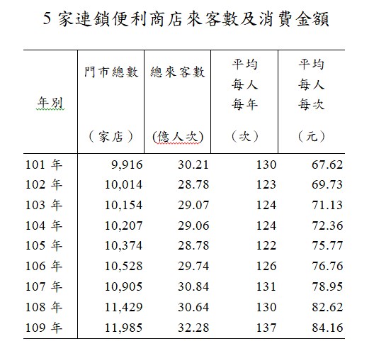 便利商店深入生活每人平均年逛超商137次 每次消費84元 生活 重點新聞 中央社cna