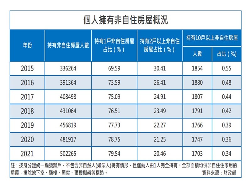 「囤房稅」上路至今近7年,財政部21日公布個人持有非自住房屋變化情形,「囤房族」逐年增加,今年來到50.2萬人,但持有2房以上比重下滑,反映持有多戶情形緩降,今年持有10房以上有1703人,近7年減151人。中央社製圖 110年7月21日