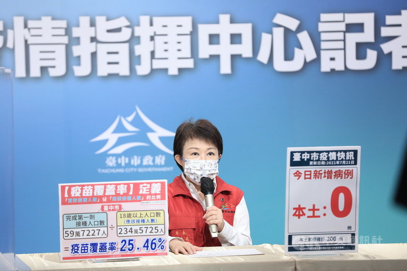 台中市政府21日下午舉行疫情記者會,市長盧秀燕表示,截至21日中午12時止,台中接種第一劑疫苗人數達59 萬7227人,以台中18歲以上234萬5725人口計算,疫苗接種率為25.46%。(台中市政府提供)中央社記者蘇木春傳真 110年7月21日