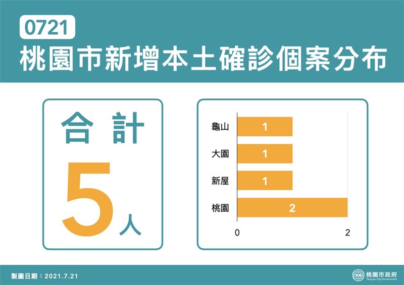 桃園市7月21日新增5例本土個案,其中桃園區有2人。(桃園市政府提供)中央社記者葉臻傳真 110年7月21日